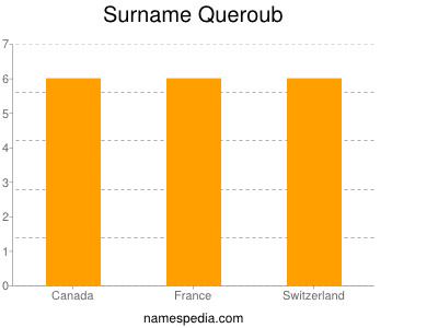 Surname Queroub
