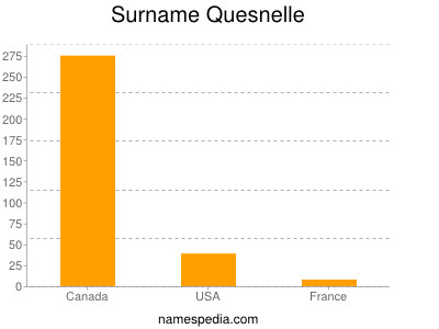 Surname Quesnelle