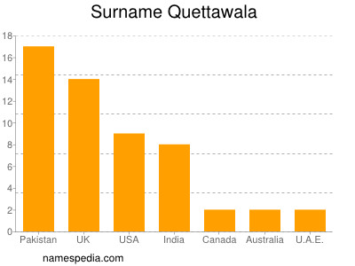 Surname Quettawala