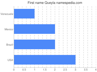 Given name Queyla