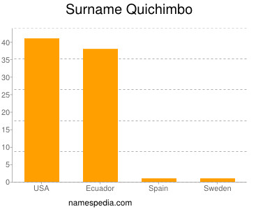 Surname Quichimbo