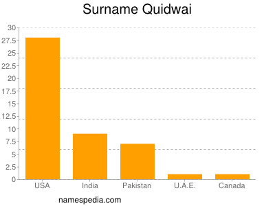Surname Quidwai
