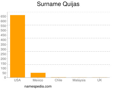 Surname Quijas