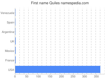 Given name Quiles