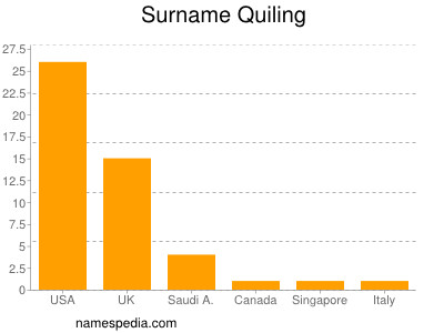 Surname Quiling