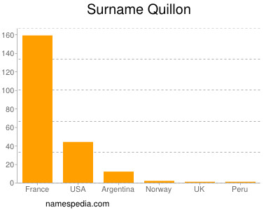 Surname Quillon