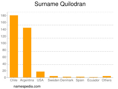 Surname Quilodran