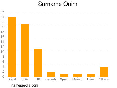 Surname Quim
