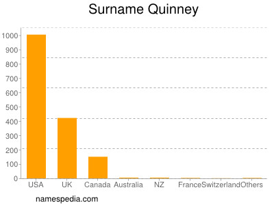 Surname Quinney