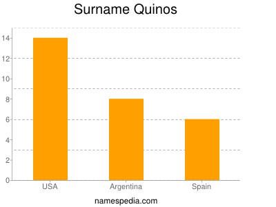 Surname Quinos