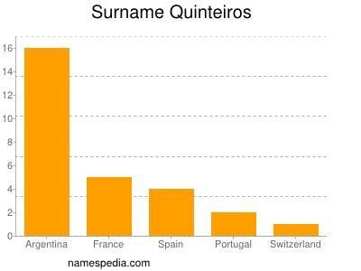 Surname Quinteiros