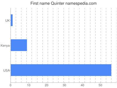 Given name Quinter