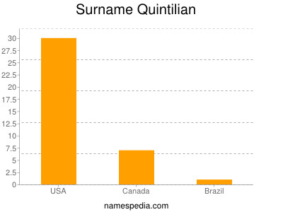 Surname Quintilian
