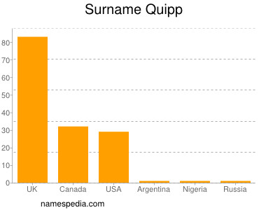 Surname Quipp