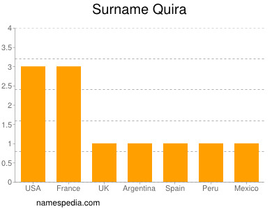 Surname Quira