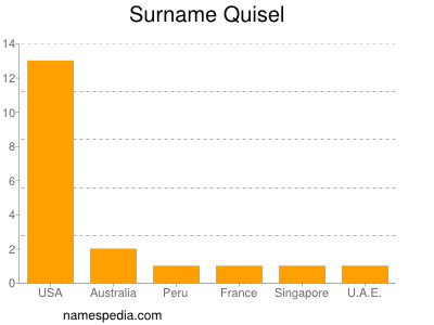 Surname Quisel
