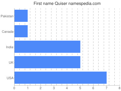 Given name Quiser