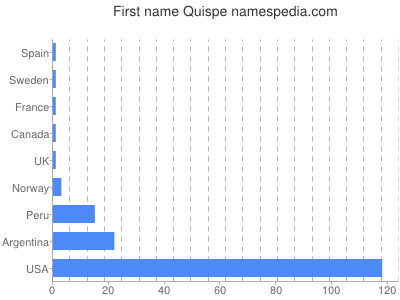 Given name Quispe