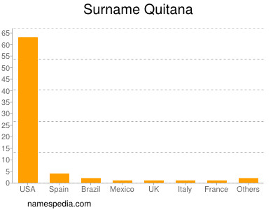 Surname Quitana