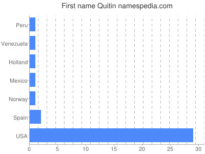 Given name Quitin