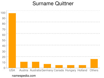 Surname Quittner