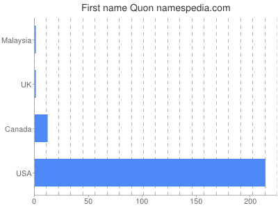 Given name Quon