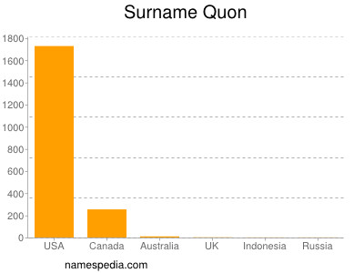 Surname Quon