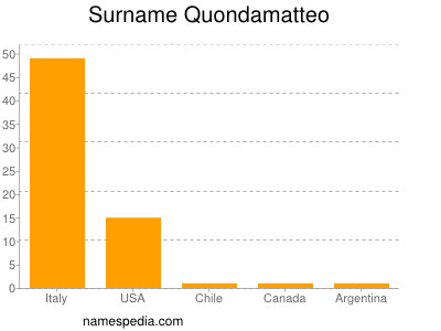 Surname Quondamatteo
