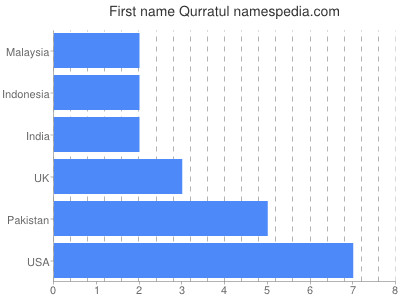 Given name Qurratul