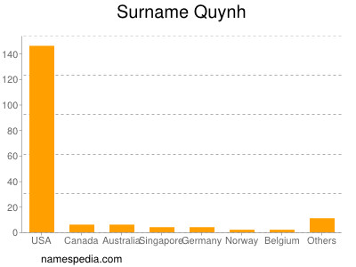 Surname Quynh