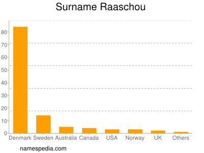 Surname Raaschou