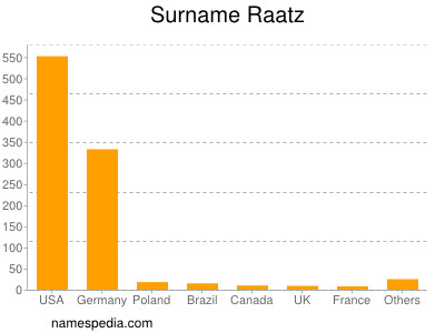Surname Raatz