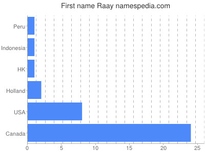 Given name Raay