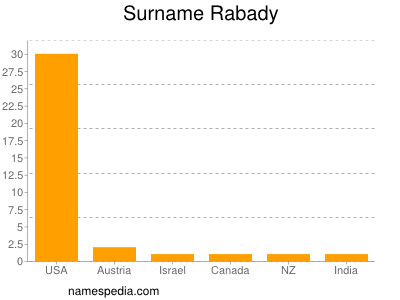 Surname Rabady