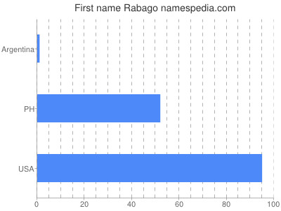 Given name Rabago