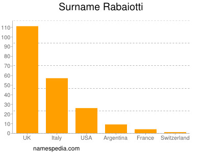Surname Rabaiotti