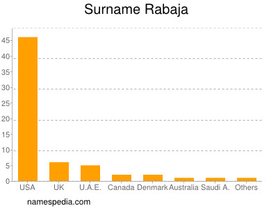 Surname Rabaja