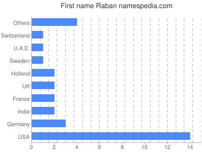 Given name Raban