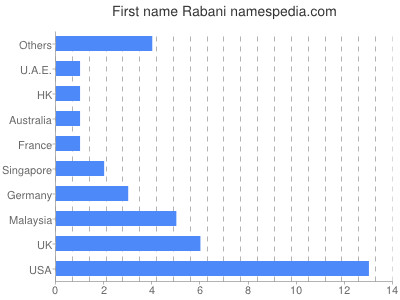 Given name Rabani