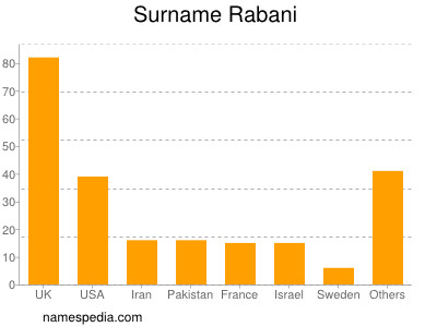 Surname Rabani