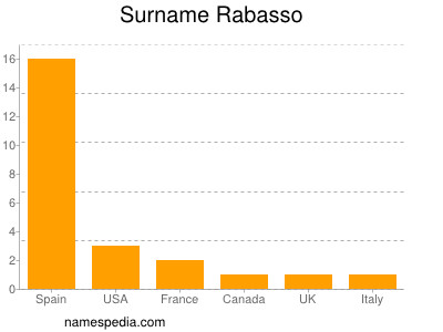 Surname Rabasso
