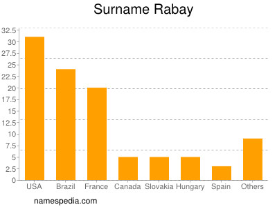 Surname Rabay