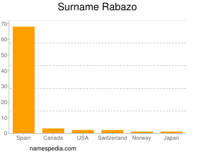 Surname Rabazo