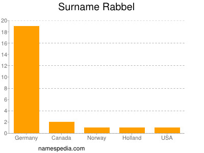 Surname Rabbel