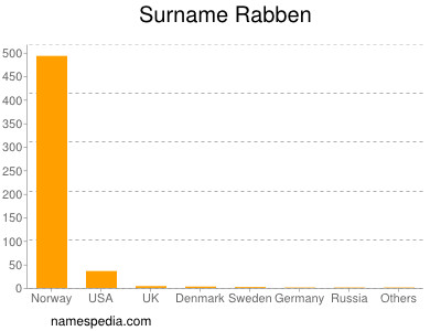 Surname Rabben