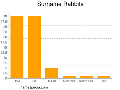Surname Rabbits