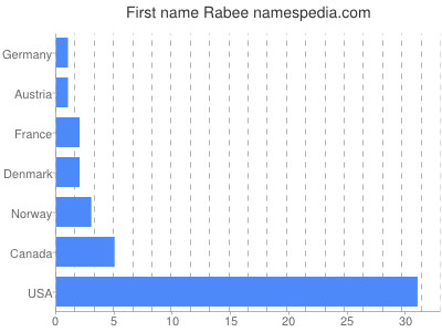 Given name Rabee