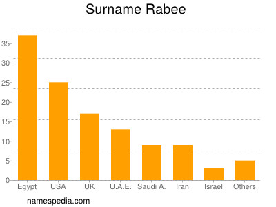 Surname Rabee