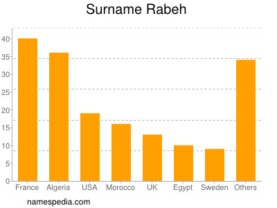 Surname Rabeh