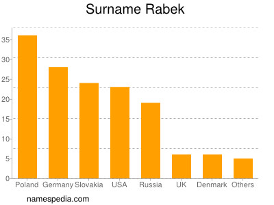 Surname Rabek